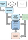 Flow chart showing hearing aid fitting optimisation for tinnitus management.
