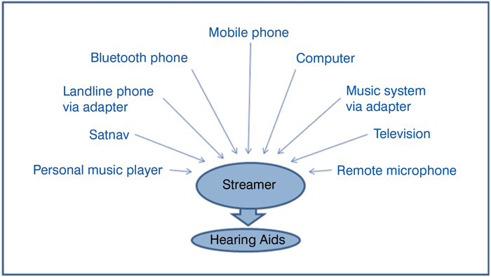 bluetooth landline phone for hearing aids